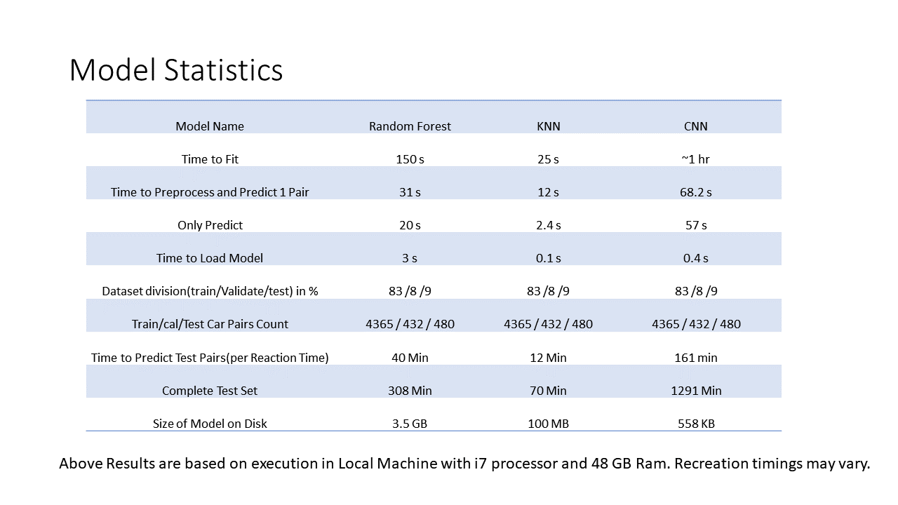 Stats and Model Details